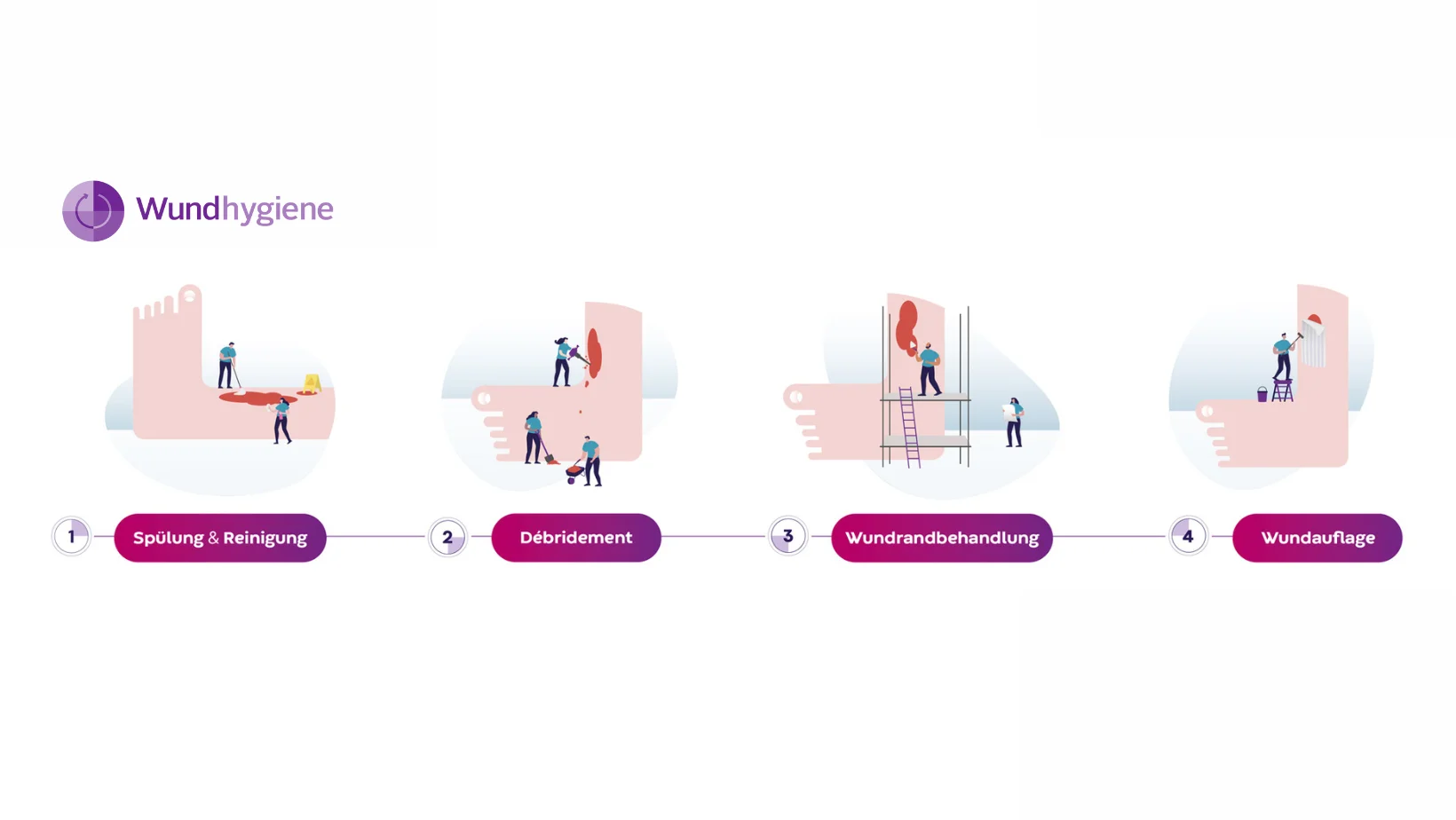 Wundhygiene: 4 einfach Schritte für eine optimale Wundheilung